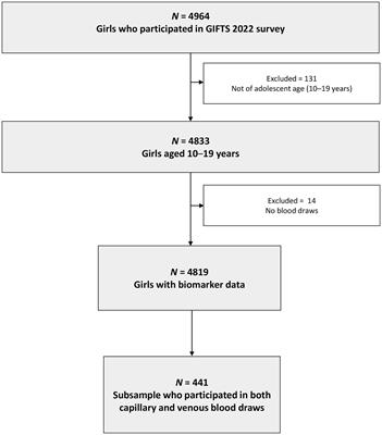 Comparison of venous and pooled capillary hemoglobin levels for the detection of anemia among adolescent girls